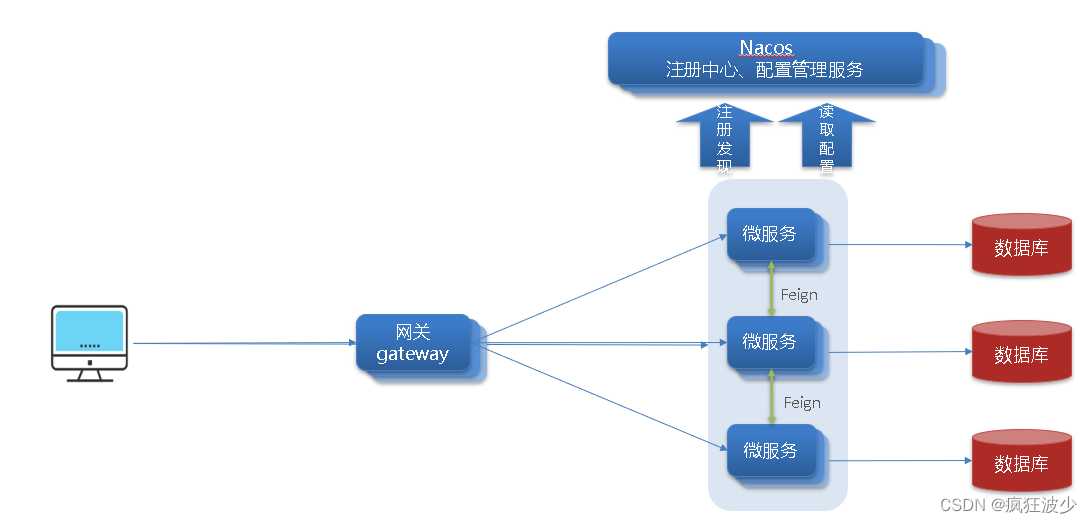 统一网关Gateway「终于解决」