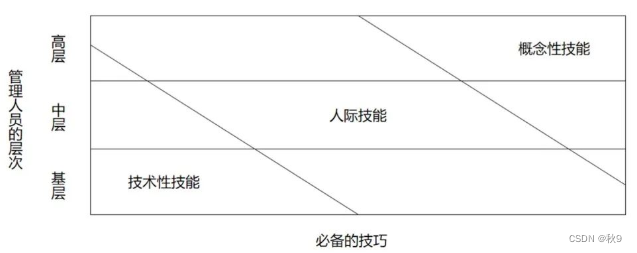 高层管理者的必备技能有哪些_高层管理者最重要的技能