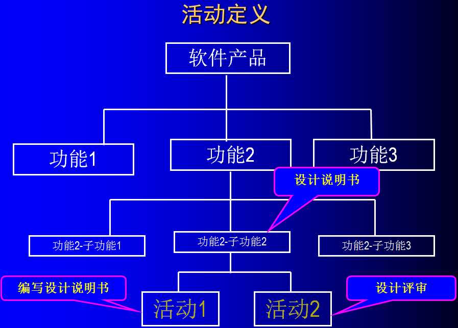 第四章软件项目进度管理答案_免费进度计划软件