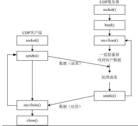 tcp socket编程_socket套接字编程