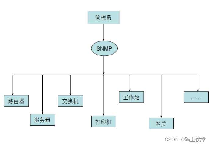 SNMP简单介绍_SNMP periodical trap occurs