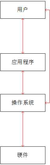 操作系统的介绍_计算机系统概念