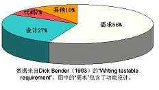 软件测试ci_软件测试技术及实践詹慧静答案