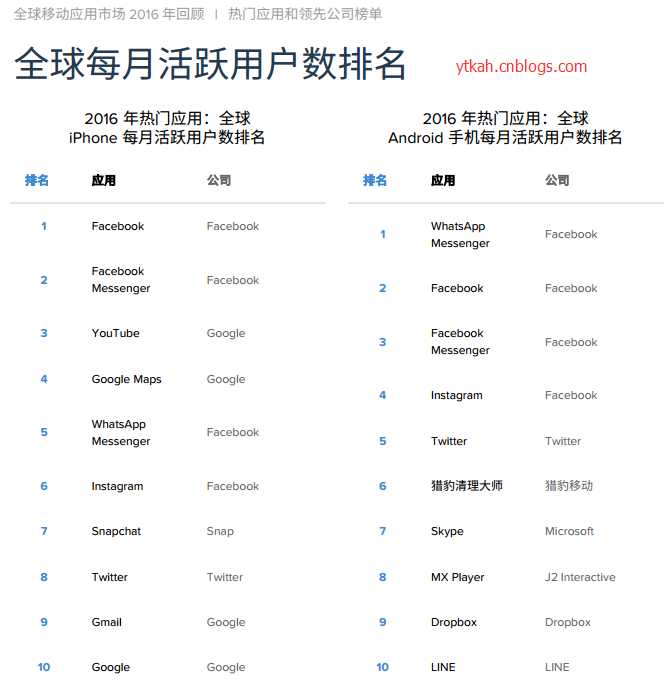 全球每月活跃用户数app排名