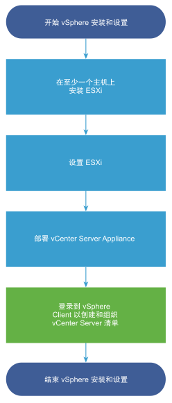 VMware vSphere ESXi 7.0安装配置