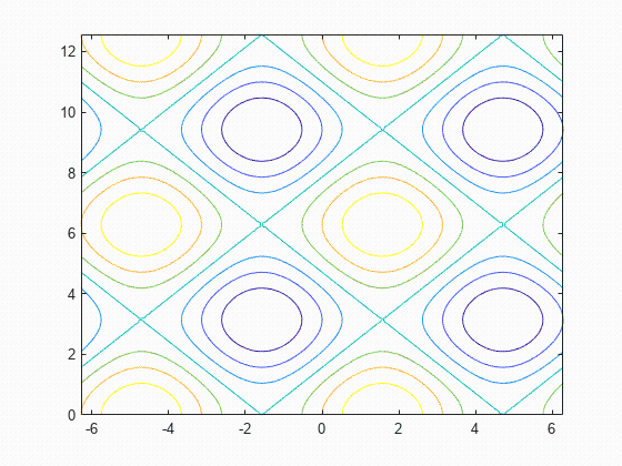 matlab绘制函数等高线图_matlab中plot函数用法