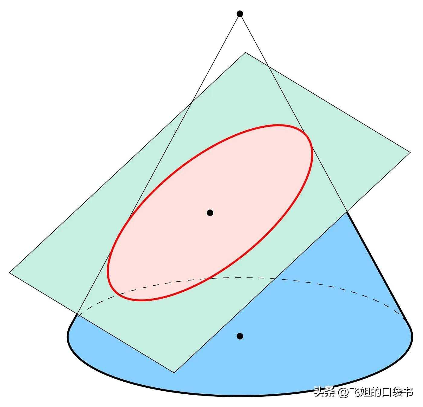 椭圆的面积计算公式是什么_椭圆的面积和圆的面积一样吗