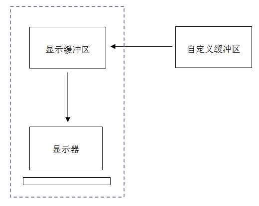 双缓冲(Double Buffer)原理和使用[亲测有效]