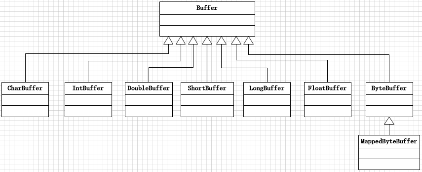 缓冲区buffer_cache buffer区别