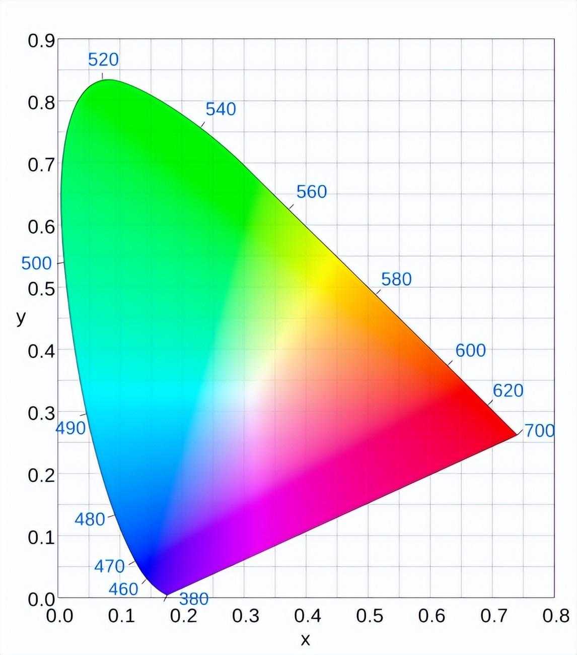 【摄影学堂】认识色彩空间 —— sRGB、Adob​​e RGB、ProPhoto RGB