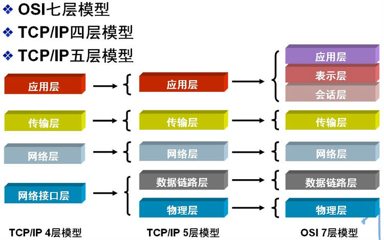 网络基础之网络协议篇(一)_计算机网络包括哪些内容