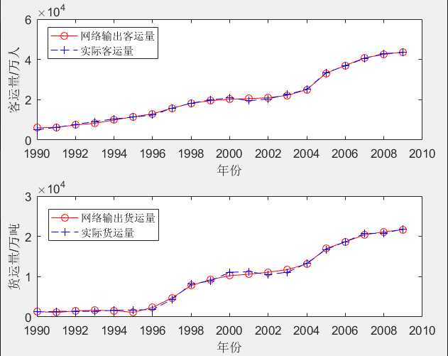 【Matlab学习手记】BP神经网络数据预测