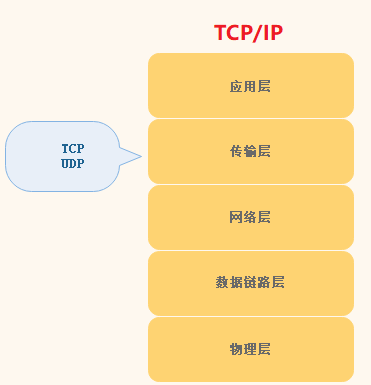 传输层的协议介绍_简述TCP协议的三次握手机制