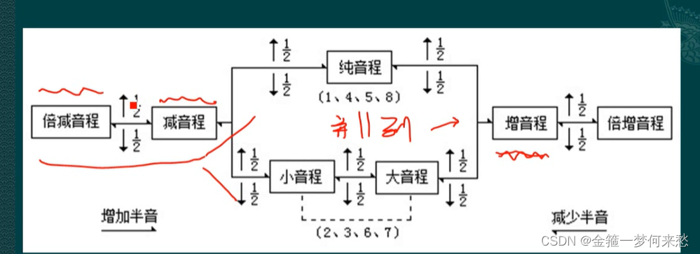 基础乐理之音程的度数[通俗易懂]