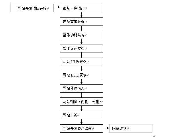 网站开发那些事_开发一个网站的步骤流程[通俗易懂]