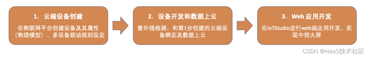 这个夏天太热了，只能用他来保命，ESP32 + Python做一个检测紫外线设备「建议收藏」