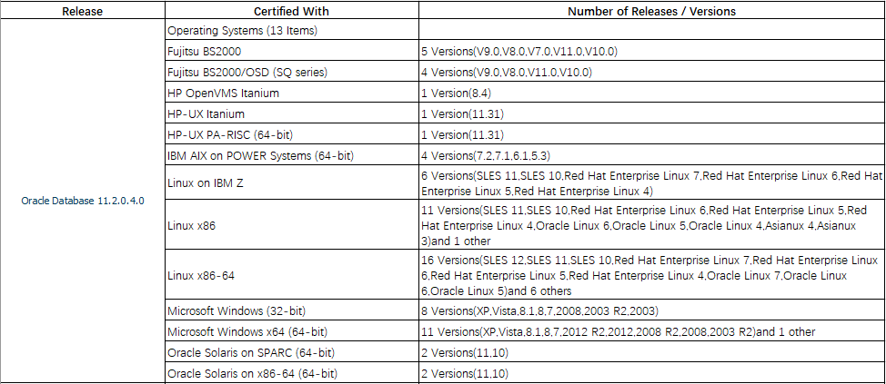 oracle 数据库操作系统支持整理文件_oracle数据库系统表