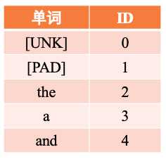 猿创征文丨深度学习基于双向LSTM模型完成文本分类任务[通俗易懂]