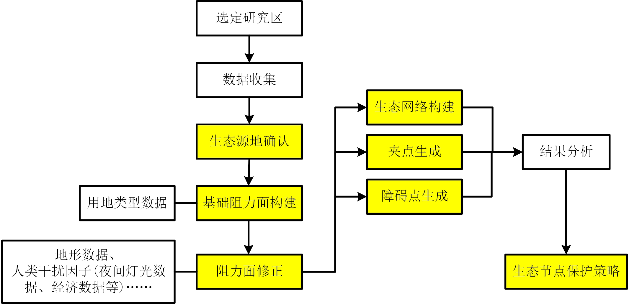 图1：生态网络构建流程图