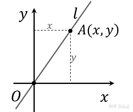 直线的极坐标方程_直线极坐标一般公式「建议收藏」
