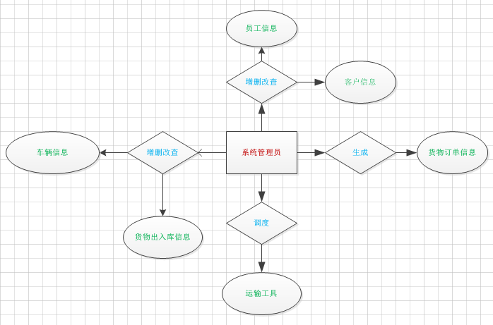 基于java的物流信息管理系统_做一个简单的管理系统[通俗易懂]