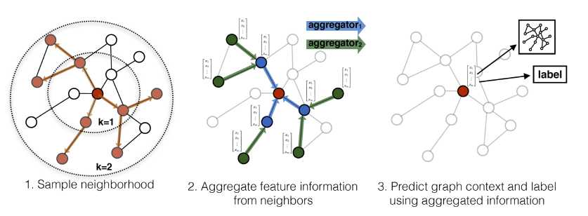 Graph-GraphSage「建议收藏」