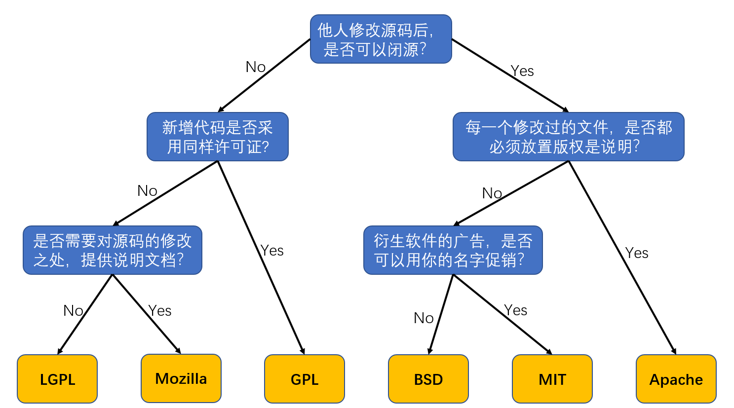 开源协议 gpl_哪类许可证无开源要求「建议收藏」