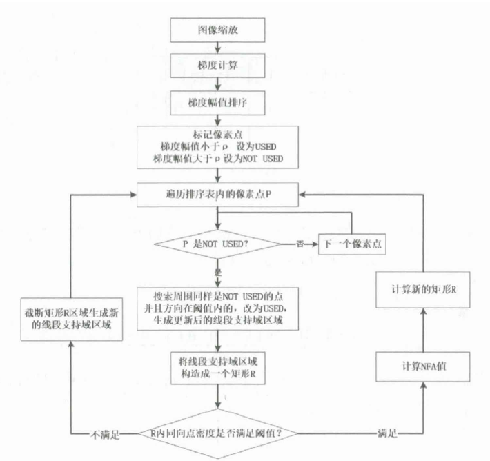 LSD算法流程图