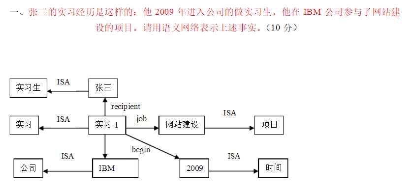 浅谈语义网络_语义网络的概念