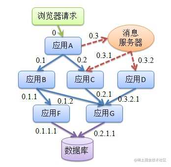 一个请求完整调用链