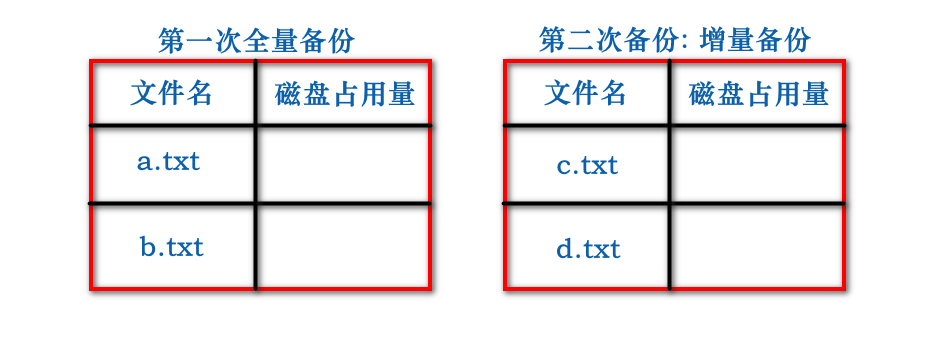 全量备份和增量备份的区别_增量备份和差异备份的区别「建议收藏」