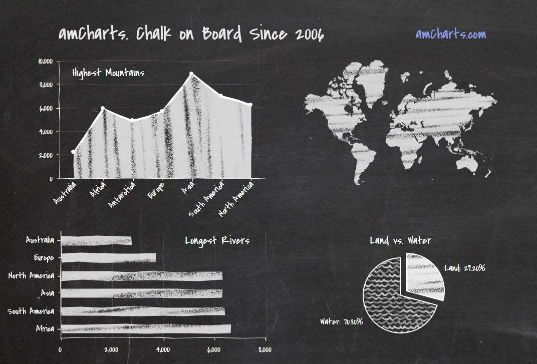 amCharts