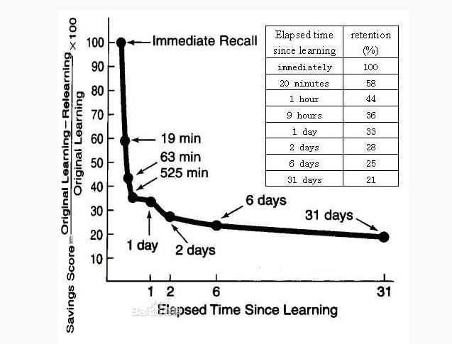艾宾浩斯记忆遗忘曲线背单词表格_背单词遗忘曲线「建议收藏」