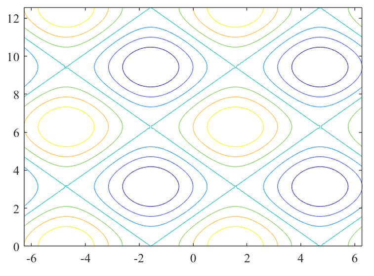 【 MATLAB 】Contour plot of matrix（矩阵的等高线图）[通俗易懂]