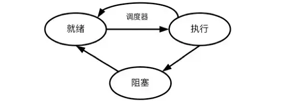 linux进程及其调度策略是什么_线程调度的三种方法[通俗易懂]