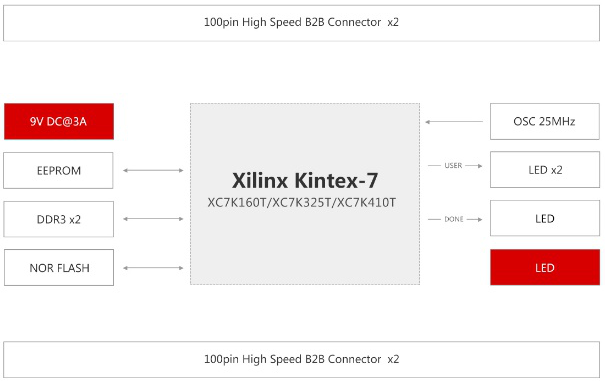 xilinx芯片v7_zynq开发板「建议收藏」
