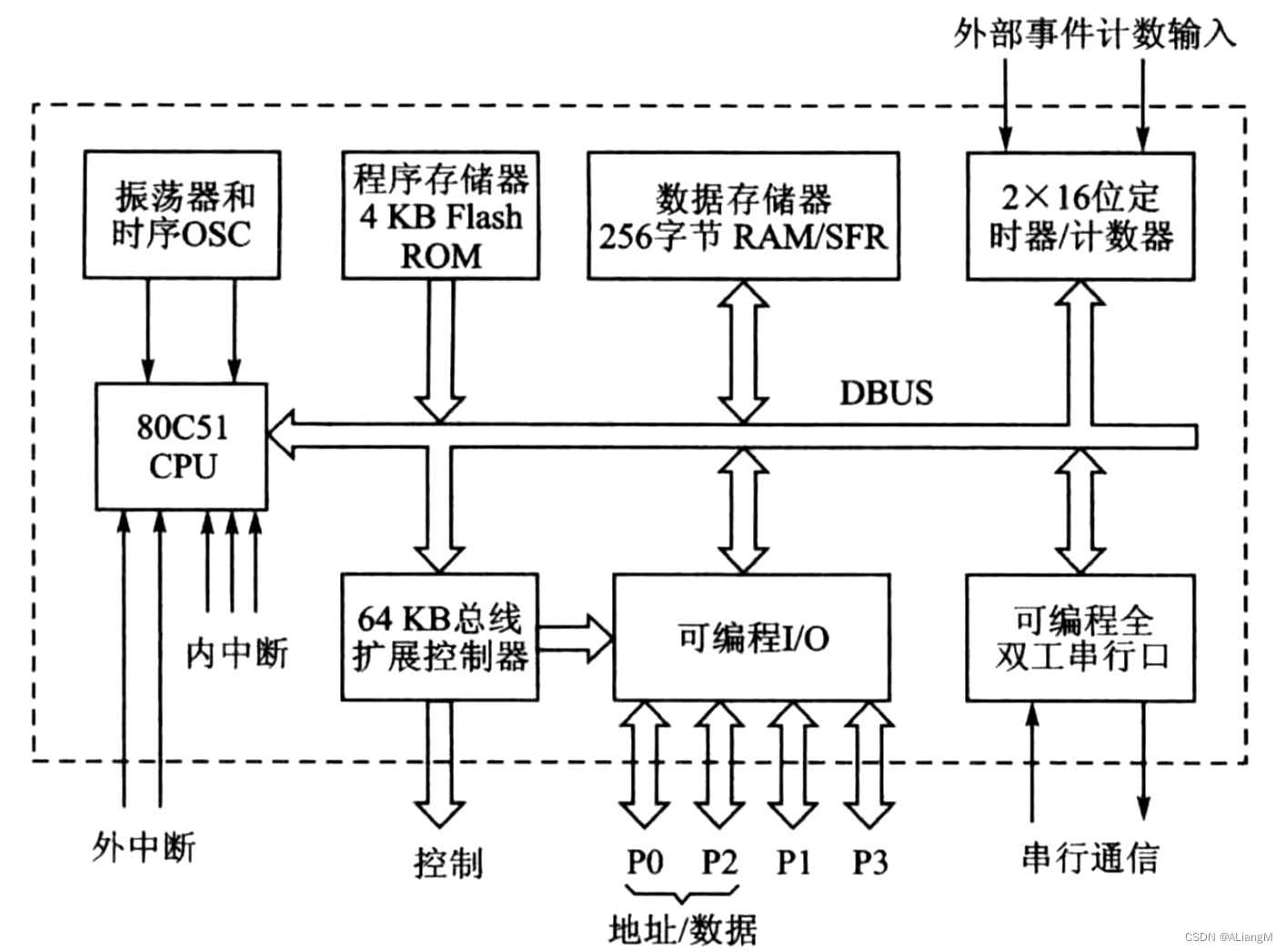 89C51/S51单片机结构