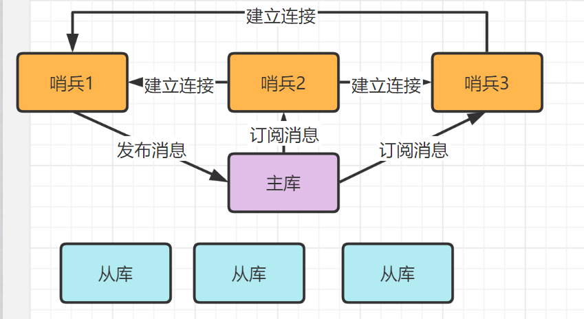 Redis核心技术与实战-学习笔记（八）哨兵集群：哨兵挂了