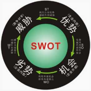 swot分析模型简介_SWOT分析图表