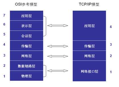 osi七层模型和tcp/ip的联系和区别_分层网络模型