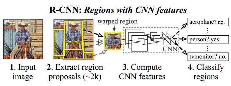 R-CNN,SPP-NET, Fast-R-CNN,Faster-R-CNN, YOLO, SSD, R-FCN系列深度学习检测方法梳理「建议收藏」