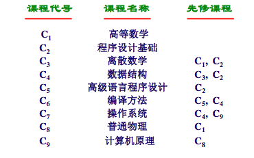 AOV网_aov网和拓扑排序[通俗易懂]