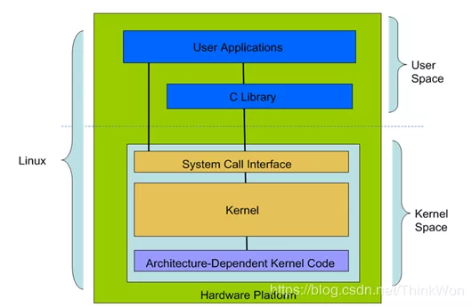 linux操作系统简述_什么是UNIX