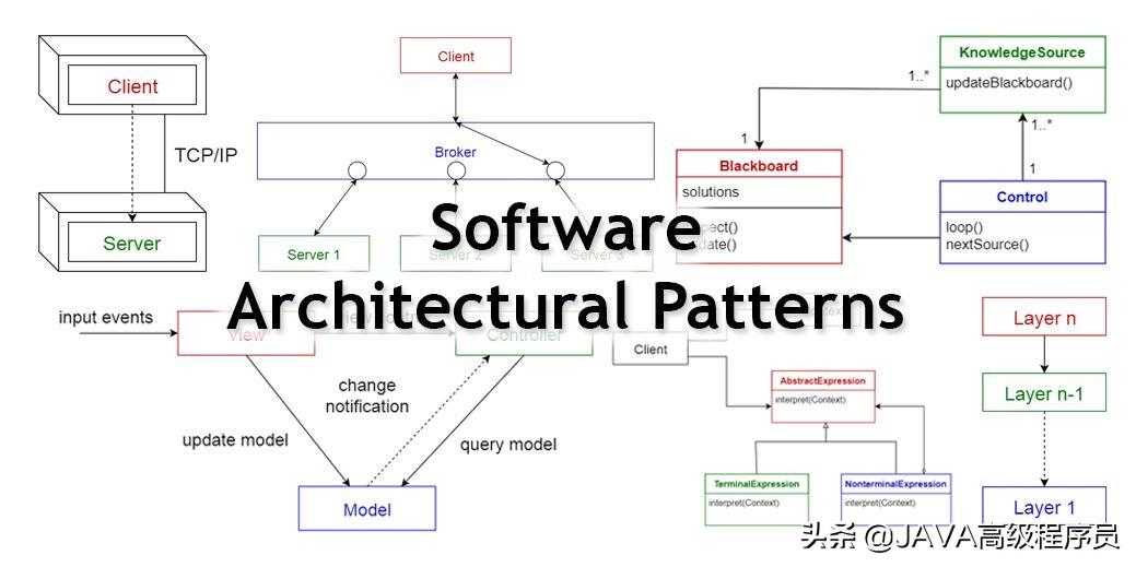 软件架构模式分为哪几种类型_软件系统架构图