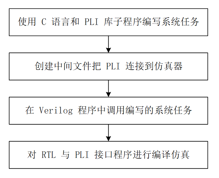 verilog pipeline_initial verilog