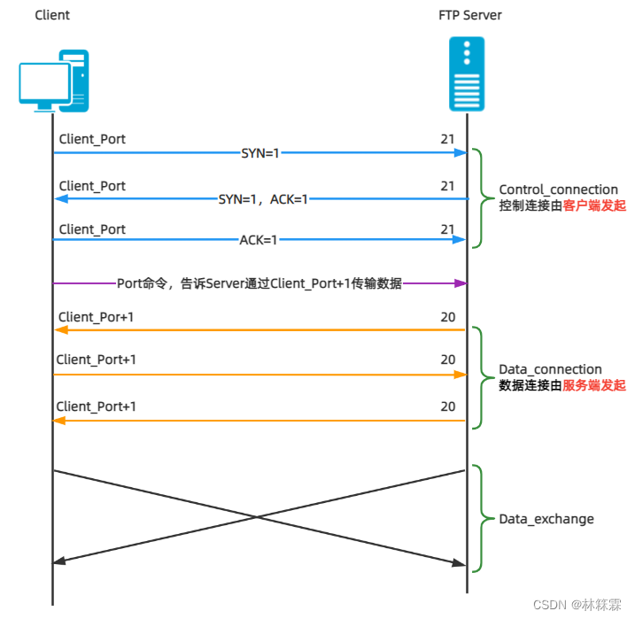 ftp连接过程详解图_ftp连接