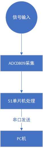 adc0809与51单片机接口电路_单片机ADC0809数模转换