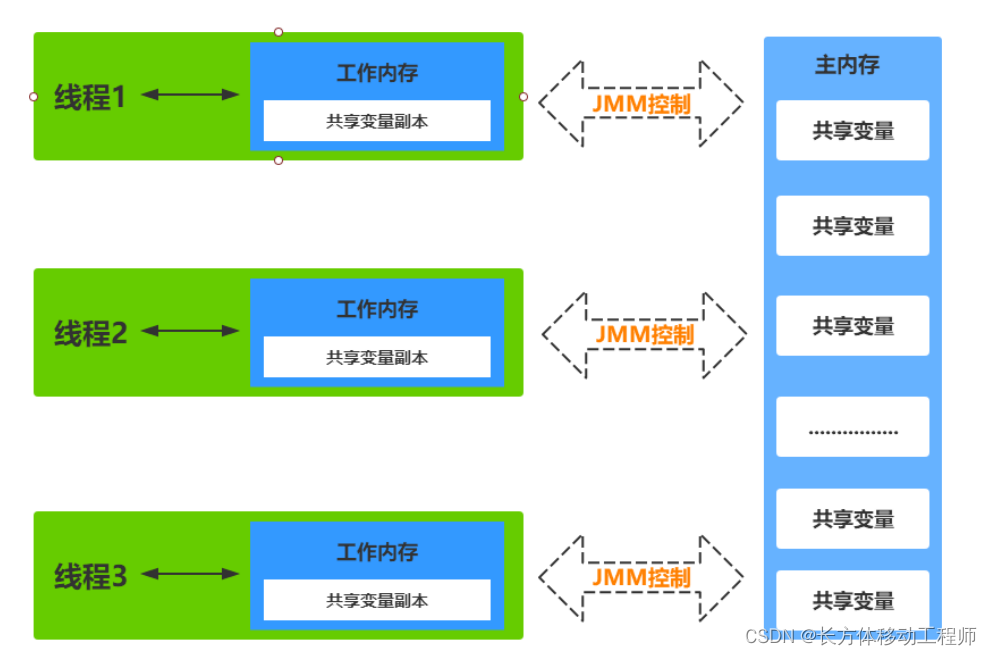 多线程学习日记:Java内存模型以及Voilte变量详解[通俗易懂]