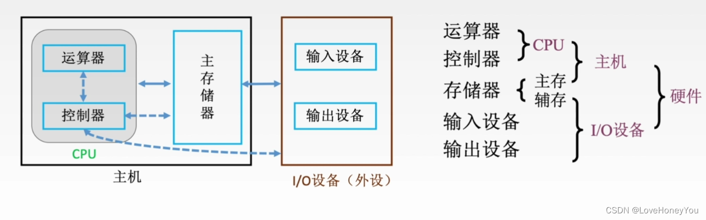 输入输出工作原理_计算机组成原理与系统结构包健