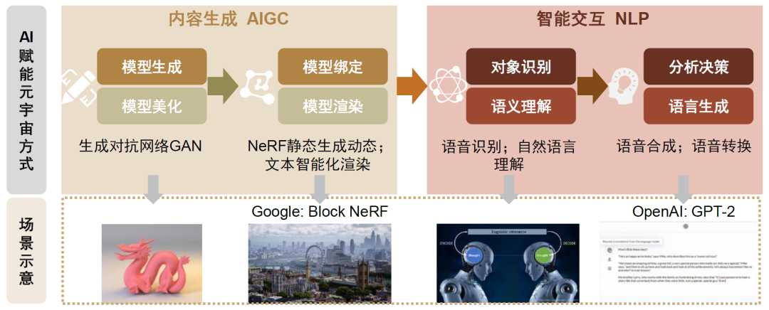 中金 | 元宇宙系列之AI+数字原生：AIGC涌内容生成之浪，NLP筑智能交互之基「建议收藏」